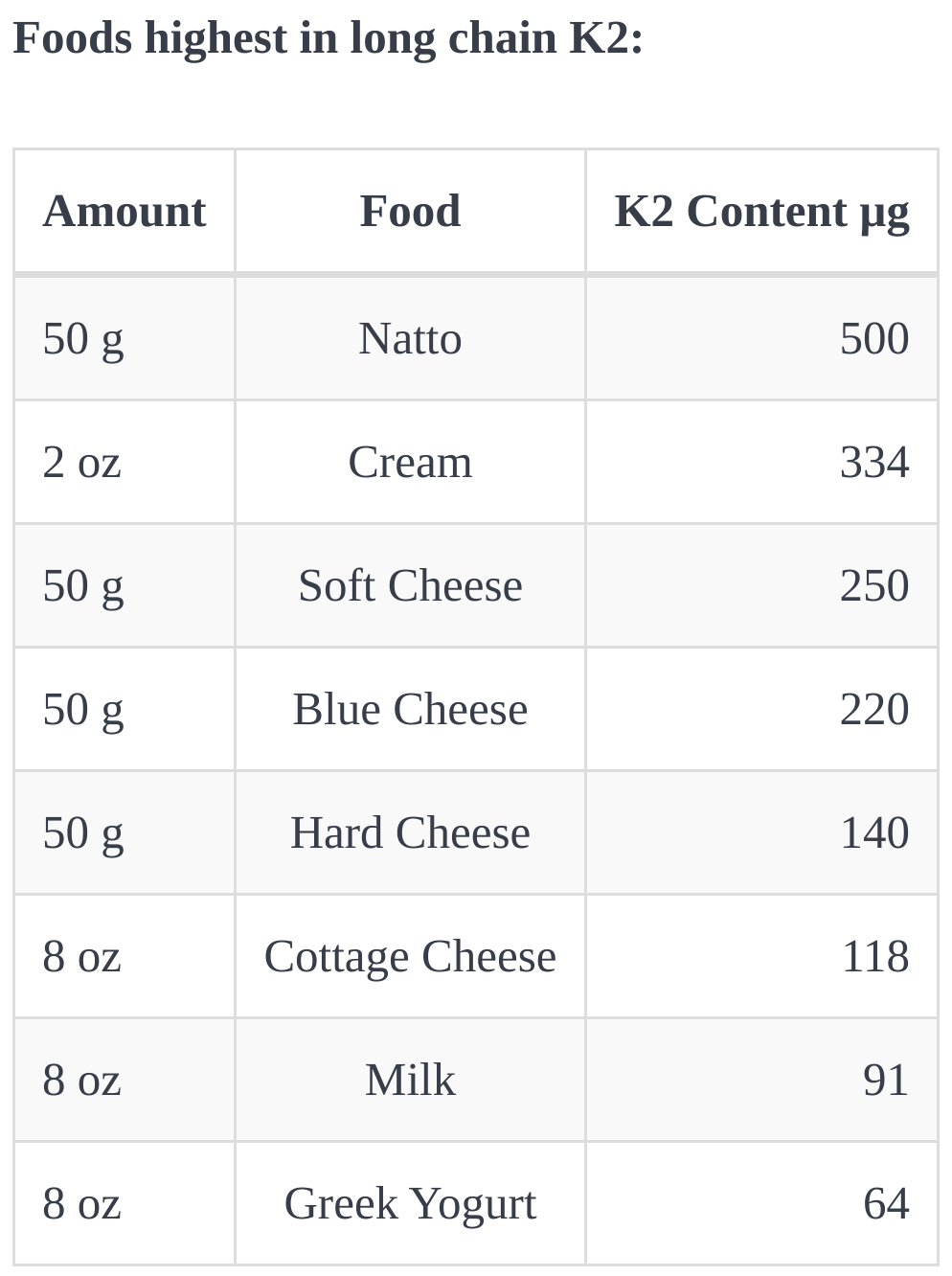 Foods Highest in Long Chain K2