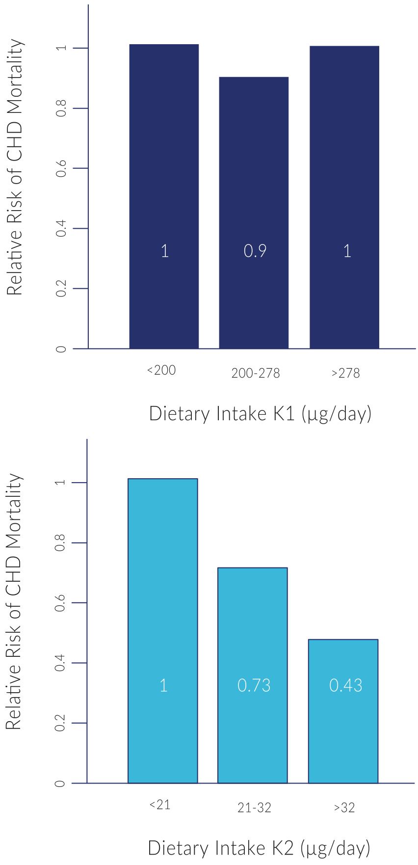 K1 vs K2 Effect on CHD