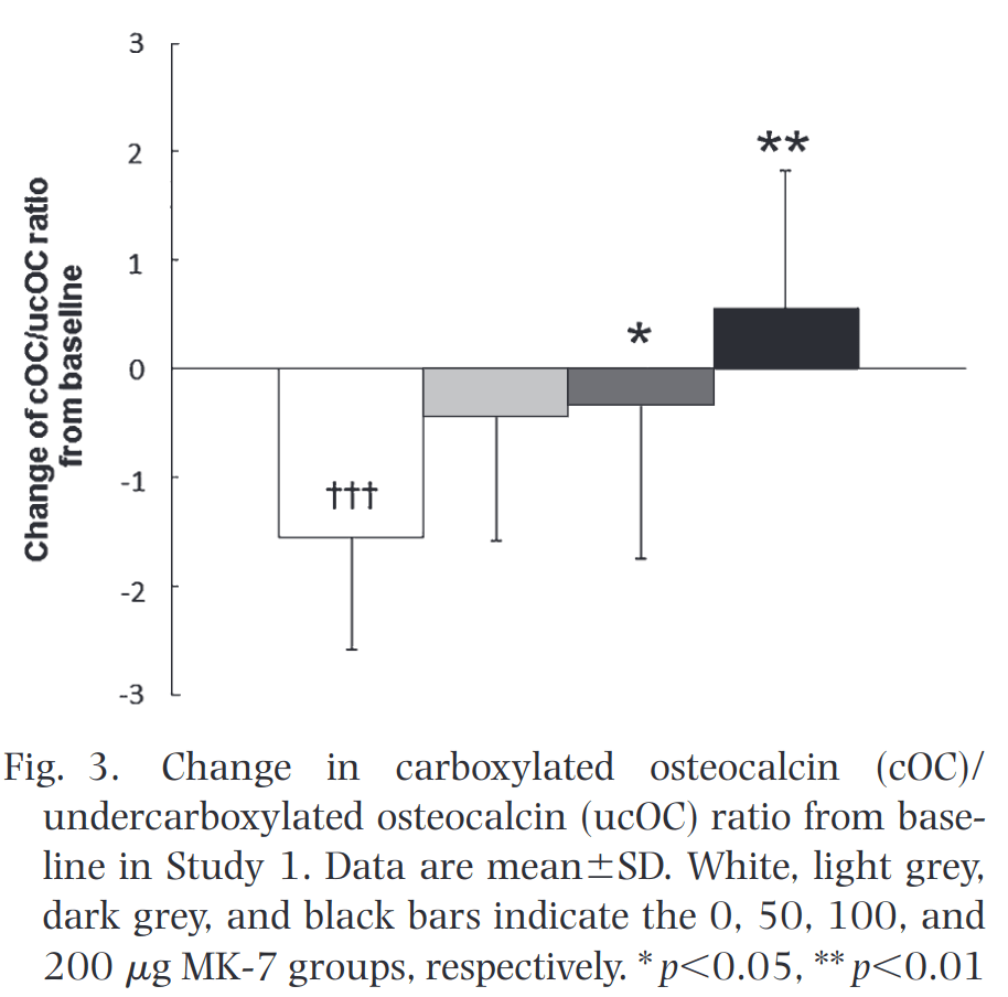 MK-7 Effect on Carboxylated Osteocalcin