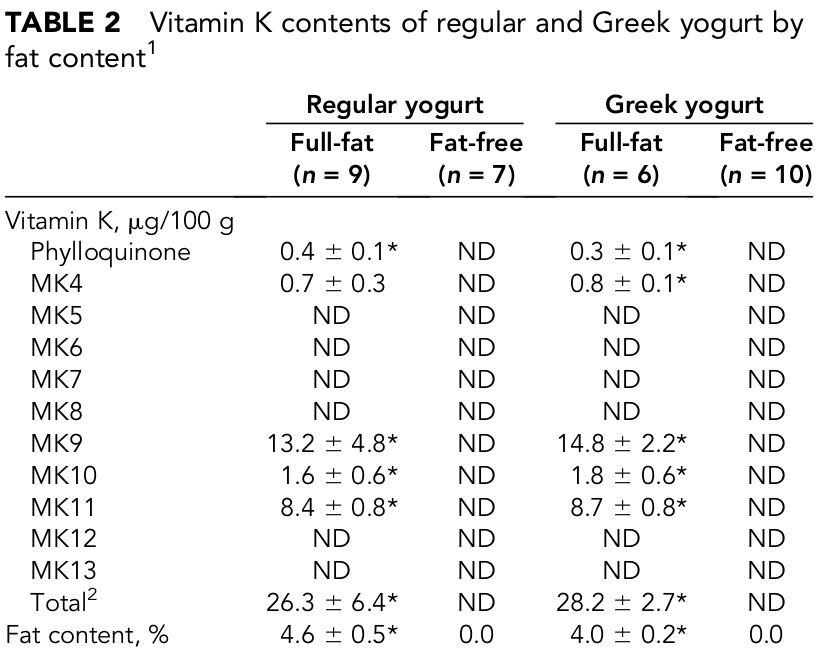 Whole vs Fat Free Dairy